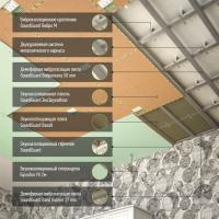Шумоизоляция потолка - система "Стандарт+"